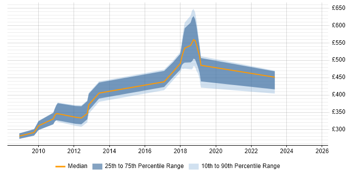 Contractor daily rate distribution trend for jobs in Milton Keynes citing Visual Studio Team System Contractor daily rate distribution trend for jobs in Milton Keynes citing Visual Studio Team System