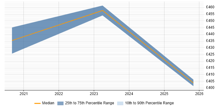 Contractor daily rate distribution trend for jobs in Milton Keynes citing Viva Engage