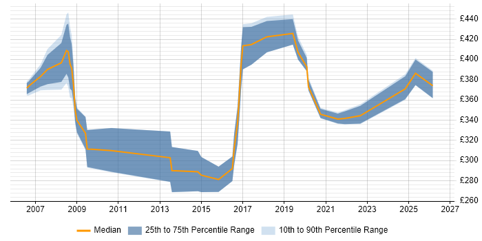Contractor daily rate distribution trend for jobs in Milton Keynes citing VLAN