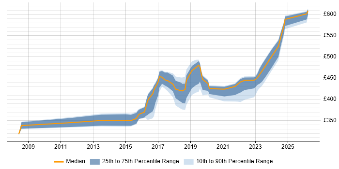 Contractor daily rate distribution trend for jobs in Milton Keynes citing VMware Certified Professional (VCP)