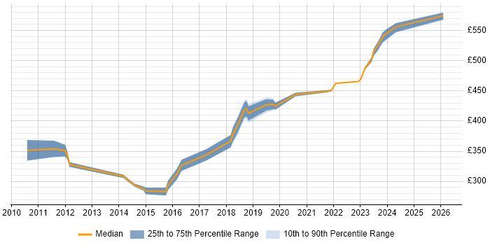 Contractor daily rate distribution trend for VMware Engineer job vacancies in Milton Keynes