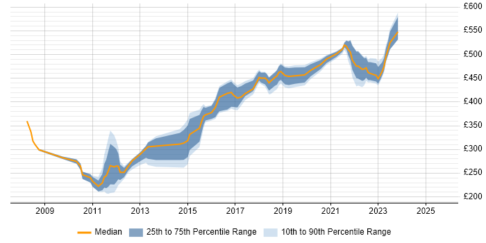 Contractor daily rate distribution trend for jobs in Milton Keynes citing VMware ESXi Contractor daily rate distribution trend for jobs in Milton Keynes citing VMware ESXi