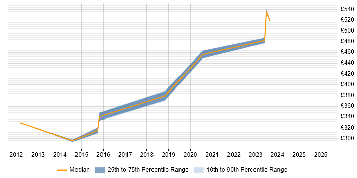 Contractor daily rate distribution trend for VMware Infrastructure Engineer job vacancies in Milton Keynes