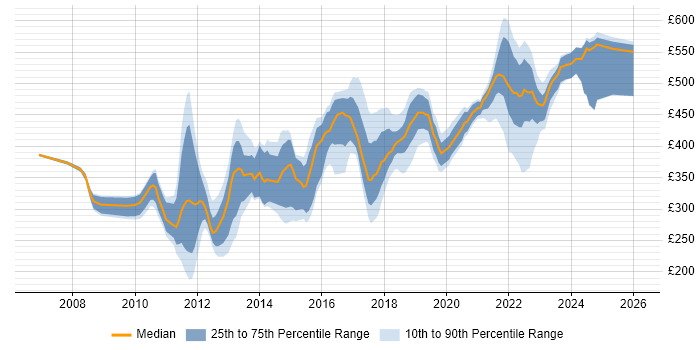 Contractor daily rate distribution trend for jobs in Milton Keynes citing VMware Infrastructure