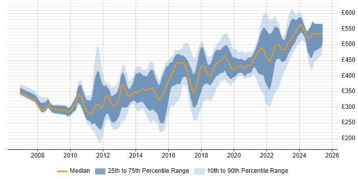 Contractor daily rate distribution trend for jobs in Milton Keynes citing VMware Contractor daily rate distribution trend for jobs in Milton Keynes citing VMware