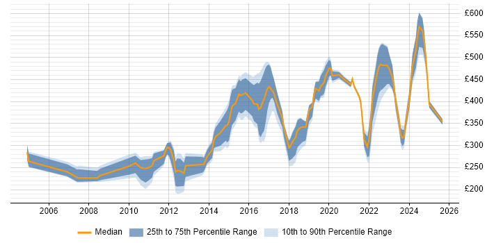 Contractor daily rate distribution trend for jobs in Milton Keynes citing VPN