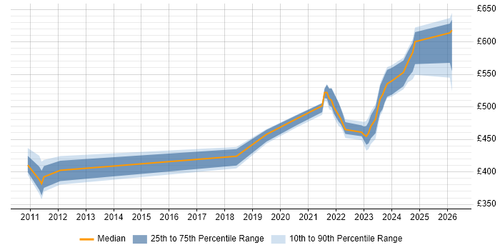 Contractor daily rate distribution trend for jobs in Milton Keynes citing VSAN