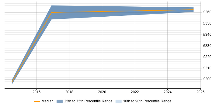 Contractor daily rate distribution trend for Vulnerability Analyst job vacancies in Milton Keynes Contractor daily rate distribution trend for Vulnerability Analyst job vacancies in Milton Keynes