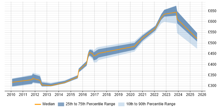 Contractor daily rate distribution trend for jobs in Milton Keynes citing Vulnerability Assessment Contractor daily rate distribution trend for jobs in Milton Keynes citing Vulnerability Assessment