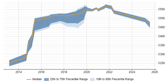 Contractor daily rate distribution trend for jobs in Milton Keynes citing Vulnerability Management