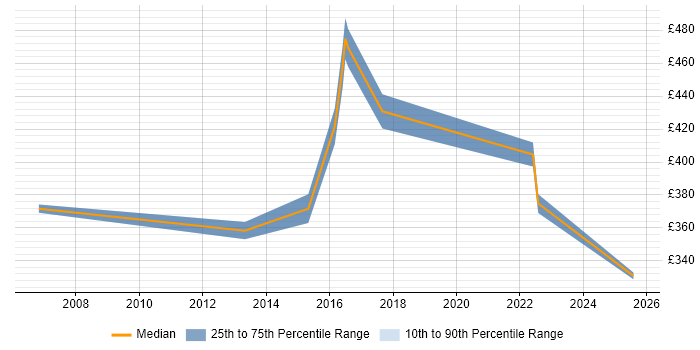 Contractor daily rate distribution trend for jobs in Milton Keynes citing Vulnerability Remediation