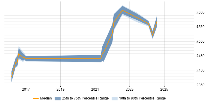 Contractor daily rate distribution trend for jobs in Milton Keynes citing Vulnerability Scanning