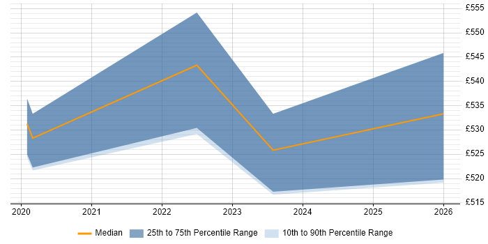 Contractor daily rate distribution trend for jobs in Milton Keynes citing VXLAN
