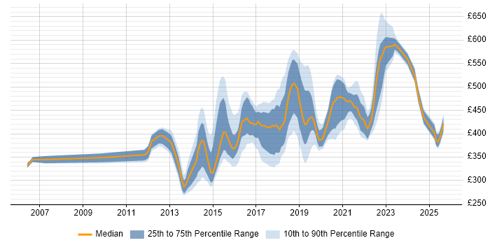 Contractor daily rate distribution trend for jobs in Milton Keynes citing Waterfall