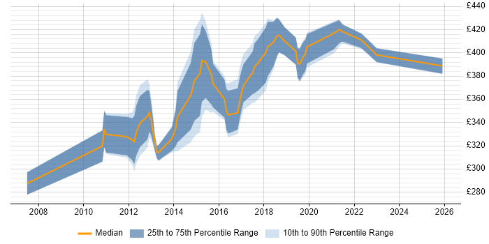 Contractor daily rate distribution trend for jobs in Milton Keynes citing Web Application Development