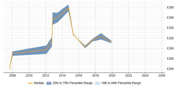 Contractor daily rate distribution trend for Web Applications Developer job vacancies in Milton Keynes