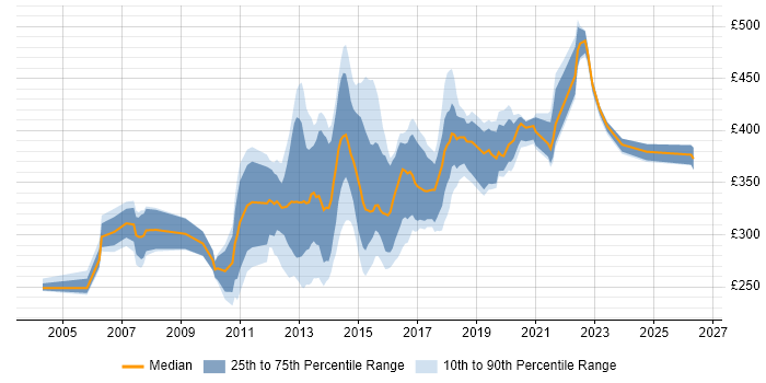Contractor daily rate distribution trend for jobs in Milton Keynes citing Web Development
