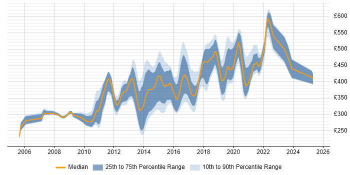 Contractor daily rate distribution trend for jobs in Milton Keynes citing Web Services