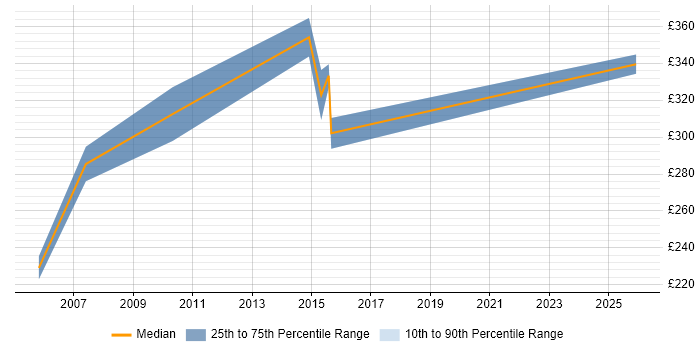 Contractor daily rate distribution trend for Web Tester job vacancies in Milton Keynes