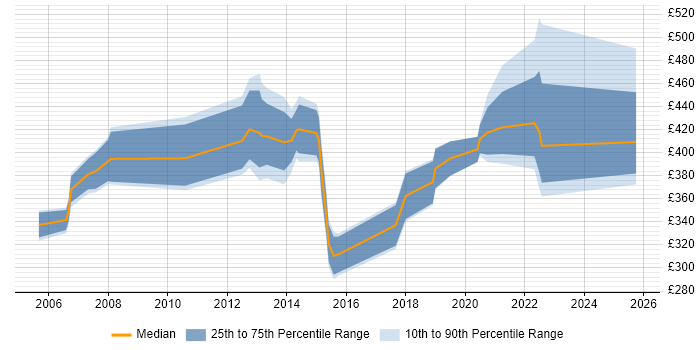 Contractor daily rate distribution trend for jobs in Milton Keynes citing WebLogic Contractor daily rate distribution trend for jobs in Milton Keynes citing WebLogic