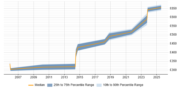Contractor daily rate distribution trend for jobs in Milton Keynes citing WFM Contractor daily rate distribution trend for jobs in Milton Keynes citing WFM