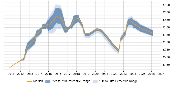 Contractor daily rate distribution trend for jobs in Milton Keynes citing Wi-Fi