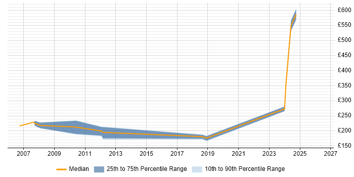Contractor daily rate distribution trend for jobs in Milton Keynes citing Wiki