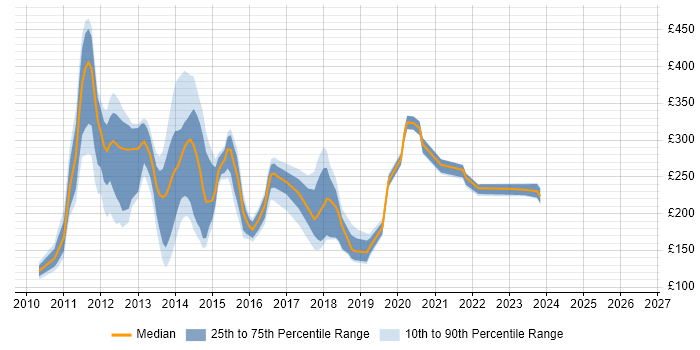 Contractor daily rate distribution trend for jobs in Milton Keynes citing Windows 7