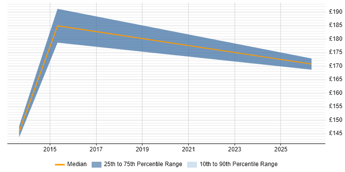 Contractor daily rate distribution trend for Windows Build Engineer job vacancies in Milton Keynes