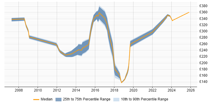 Contractor daily rate distribution trend for Windows Engineer job vacancies in Milton Keynes