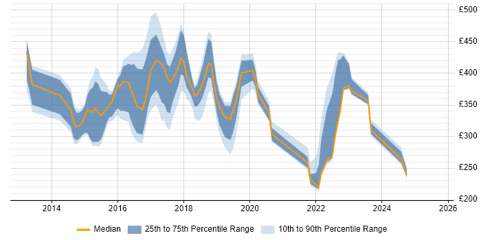 Contractor daily rate distribution trend for jobs in Milton Keynes citing Windows Server 2012