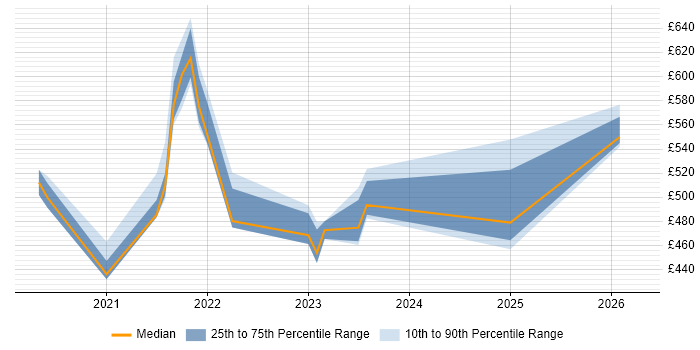 Contractor daily rate distribution trend for jobs in Milton Keynes citing Windows Server 2019