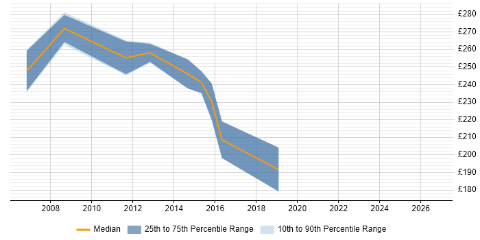 Contractor daily rate distribution trend for Windows Server Support job vacancies in Milton Keynes