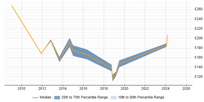 Contractor daily rate distribution trend for Windows Support Engineer job vacancies in Milton Keynes