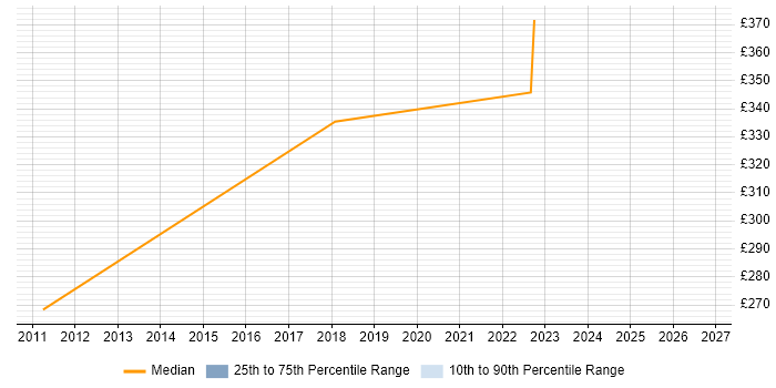 Contractor daily rate distribution trend for Wintel Support Engineer job vacancies in Milton Keynes