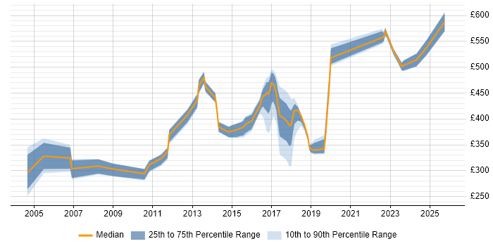 Contractor daily rate distribution trend for jobs in Milton Keynes citing Wireless