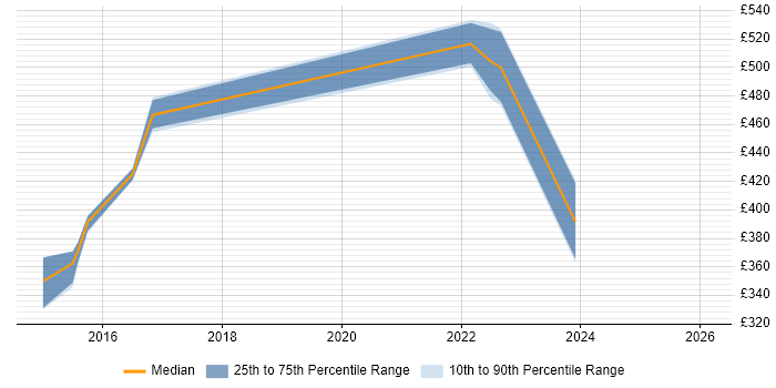 Contractor daily rate distribution trend for jobs in Milton Keynes citing Wireshark