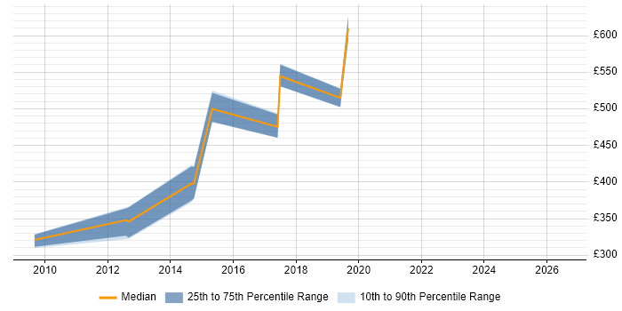 Contractor daily rate distribution trend for jobs in Milton Keynes citing Workflow Analysis