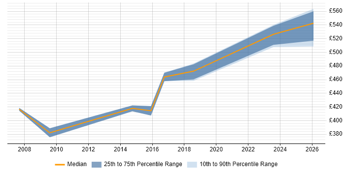 Contractor daily rate distribution trend for jobs in Milton Keynes citing Workflow Development