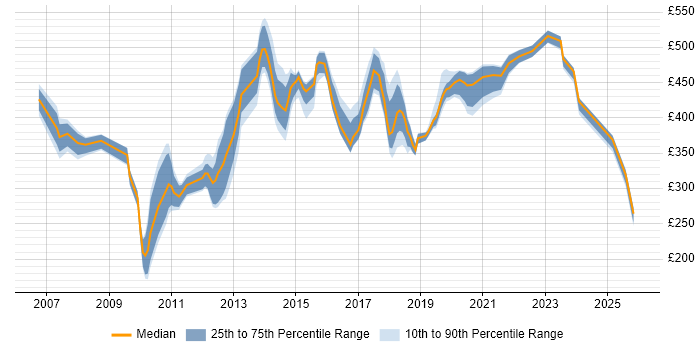 Contractor daily rate distribution trend for jobs in Milton Keynes citing Workflow