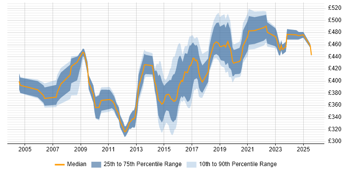 Contractor daily rate distribution trend for jobs in Milton Keynes citing Workshop Facilitation