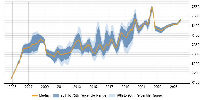 Contractor daily rate distribution trend for jobs in Milton Keynes citing XML