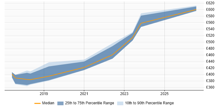 Contractor daily rate distribution trend for jobs in Milton Keynes citing YAML