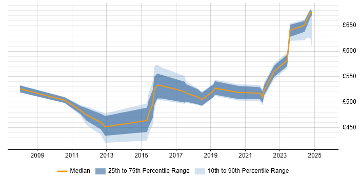 Contractor daily rate distribution trend for jobs in Milton Keynes citing Zachman Framework