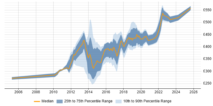 Contractor daily rate distribution trend for jobs in Buckinghamshire citing Mobile App