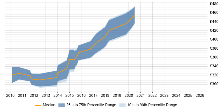 Contractor daily rate distribution trend for Mobile Applications Developer job vacancies in Buckinghamshire