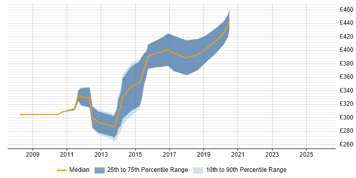 Contractor daily rate distribution trend for Mobile Developer job vacancies in Buckinghamshire