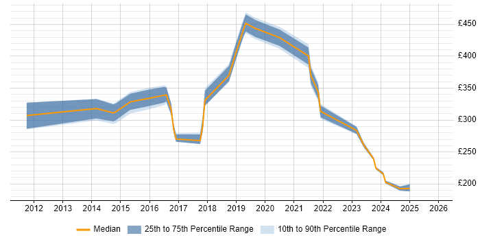 Contractor daily rate distribution trend for jobs in Buckinghamshire citing Mobile Device Management