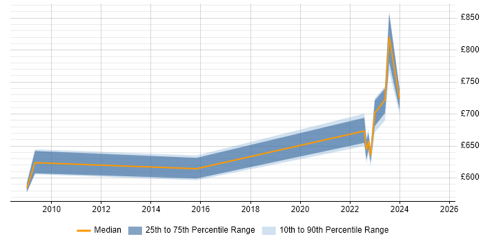 Contractor daily rate distribution trend for jobs in Buckinghamshire citing MODAF Contractor daily rate distribution trend for jobs in Buckinghamshire citing MODAF