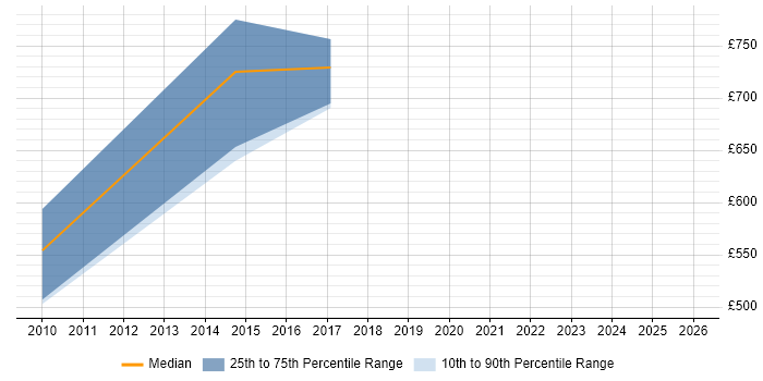 Contractor daily rate distribution trend for jobs in Buckinghamshire citing Model Validation